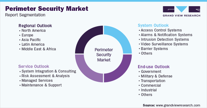 Global Perimeter Security Market Report Segmentation