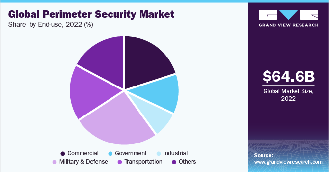 Global perimeter security market share, by end-use, 2022 (%)