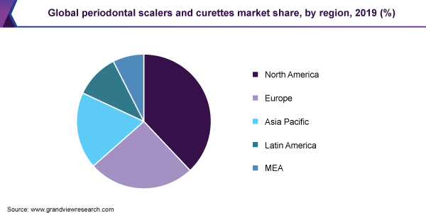 Global periodontal scalers and curettes market share