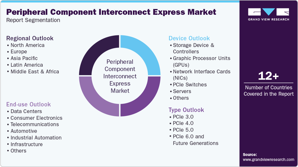 Global Peripheral Component Interconnect Express Market Report Segmentation