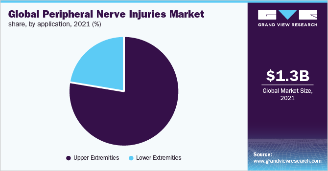  Global peripheral nerve injuries market share, by application, 2021 (%)