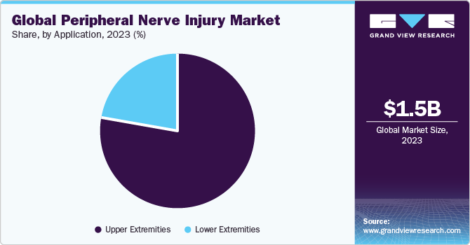 Global peripheral nerve injury Market share and size, 2023
