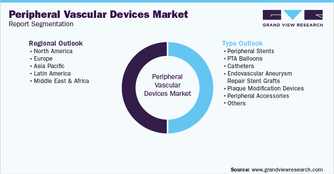 Global Peripheral Vascular Devices Market Report Segmentation
