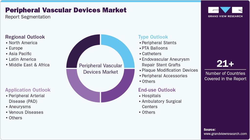 Global Peripheral Vascular Devices Market Report Segmentation