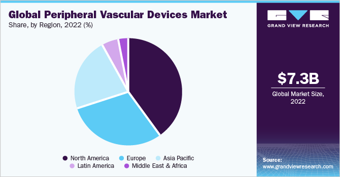 Global peripheral vascular devices market share, by region, 2022 (%)