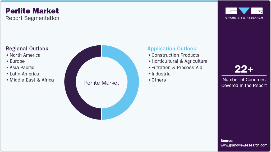 Global Perlite Market Report Segmentation Global Perlite Market Report Segmentation