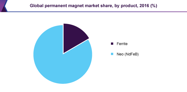 Global permanent magnet market share, by product, 2016 (%)