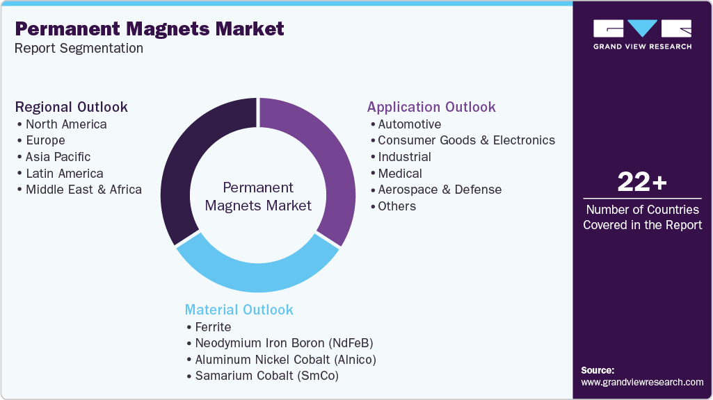 Global Permanent Magnets Market Report Segmentation