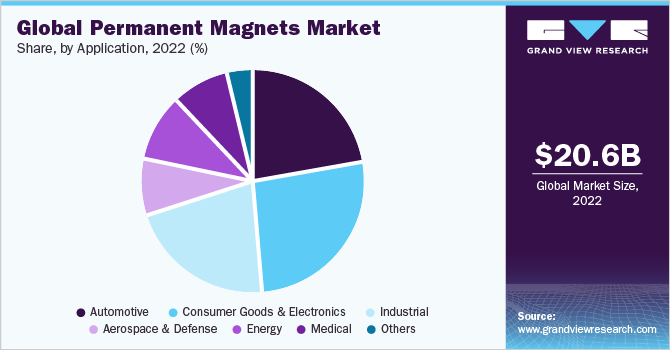 Global Permanent Magnets Market share, by application, 2021 (%)