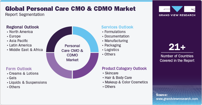 Global Personal Care CMO & CDMO Market Report Segmentation