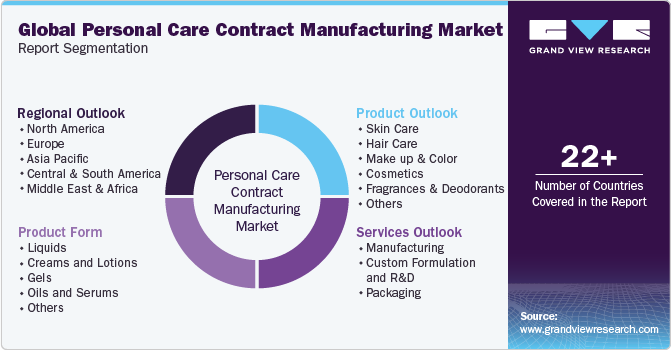 Global Personal Care Contract Manufacturing Market Report Segmentation