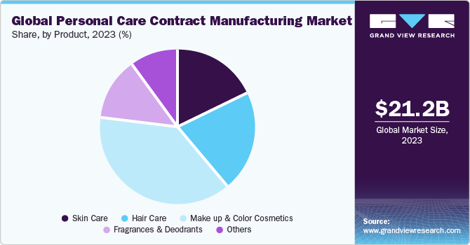 Global personal care contract manufacturing market share, by service, 2021 (%)