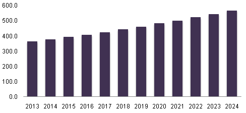 Global personal care market, 2013 - 2024 (USD Million)