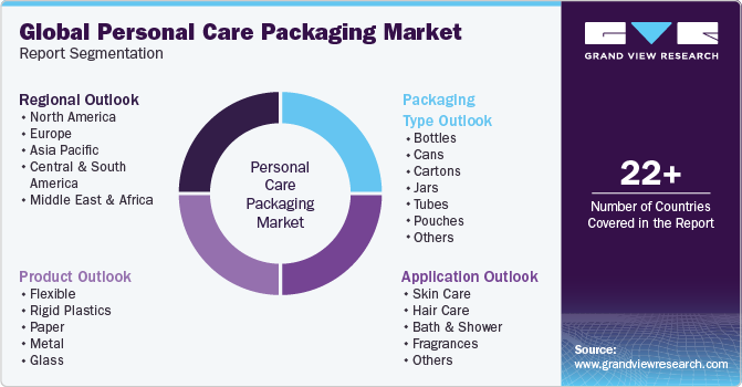Global Personal Care Packaging Market  Report Segmentation