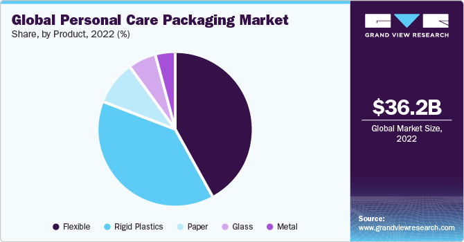 Global personal care packaging market share and size, 2022