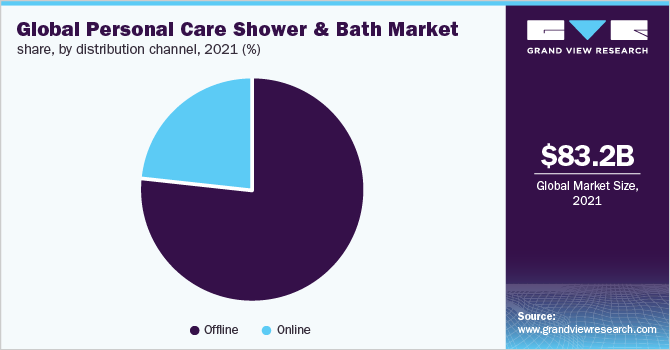 Global personal care shower & bath market share, by distribution channel, 2021 (%)
