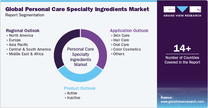 Global Personal Care Specialty Ingredients Market Report Segmentation