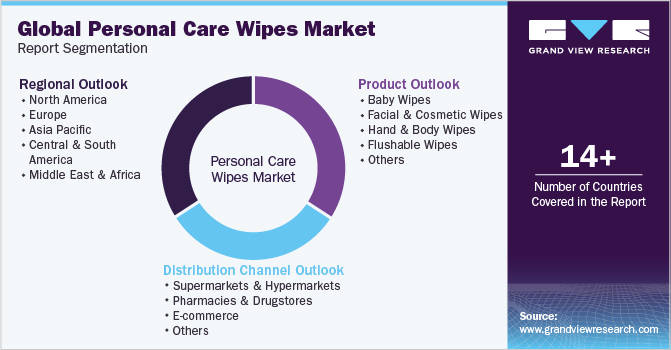 Global personal care wipes Market Report Segmentation