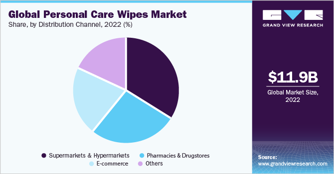 Global Personal Care Wipes market share, by region, 2018 (%)