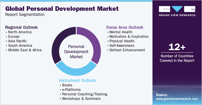Global Personal Development Market Report Segmentation