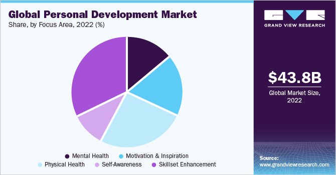  Global personal development market share, by focus area, 2021 (%)