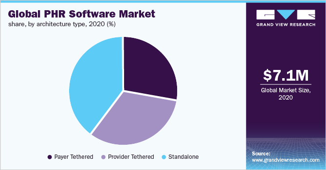 Global personal health record software market share, by architecture type, 2020 (%)