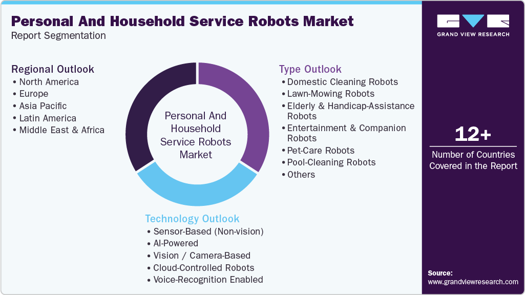 Global Personal And Household Service Robots Market Report Segmentation