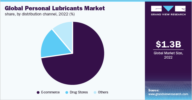  Global personal lubricants market share, by distribution channel, 2022 (%)