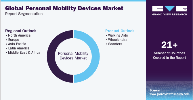 Global Personal Mobility Devices Market Report Segmentation
