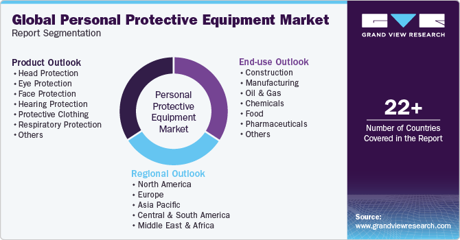 Global Personal Protective Equipment Market Report Segmentation