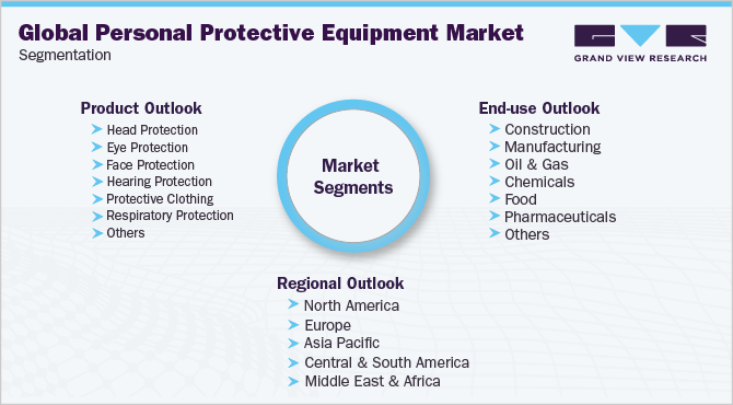 Global Personal Protective Equipment Market Segmentation