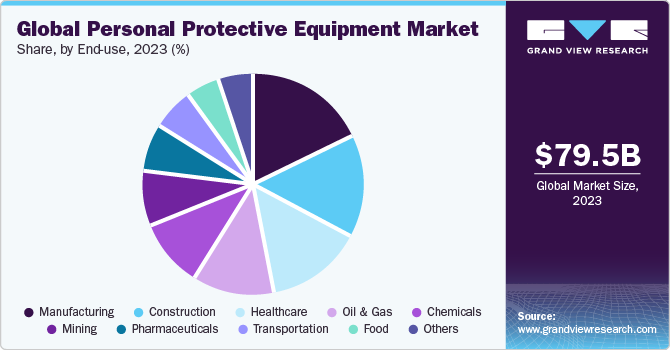 Global personal protective equipment market share by end-use, 2015 (%)