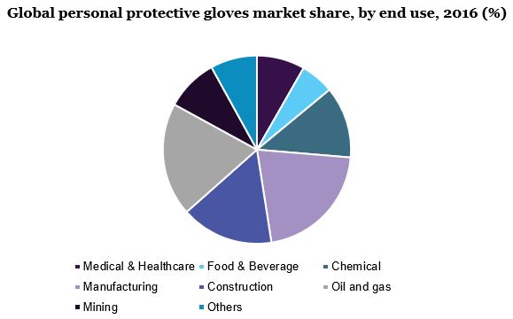 Global personal protective gloves market