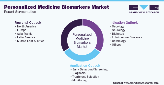 Global Personalized Medicine Biomarkers Market Segmentation