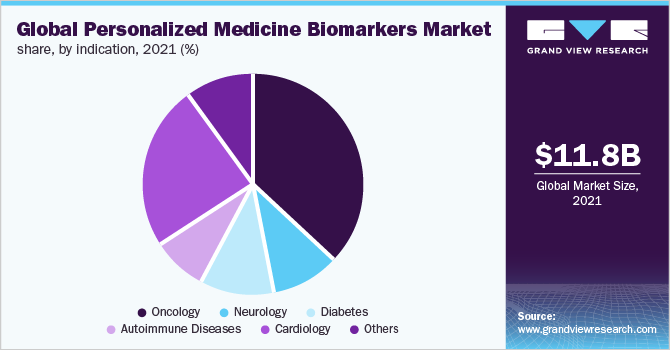 Global personalized medicine biomarkers market share, by indication, 2021 (%)