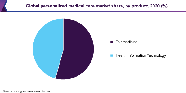 Global personalized medical care market share, by product, 2020 (%)