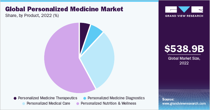 Global Personalized Medicine Market share and size, 2022