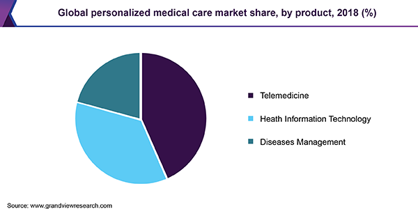 Global personalized medicine therapeutics Market