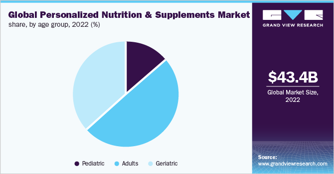 Global personalized nutrition & supplements market share, by age group, 2022 (%)
