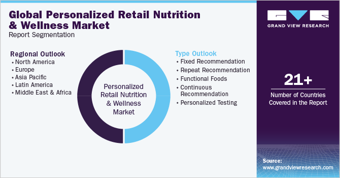 Global personalized retail nutrition and wellness Market Report Segmentation