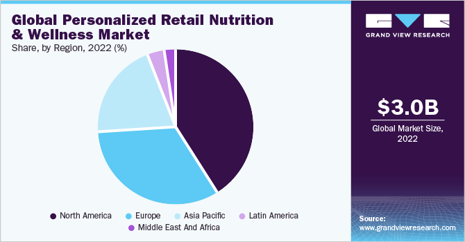 Global personalized retail nutrition & wellness market share, by product type, 2017 (%)