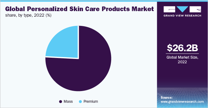 Global personalized skin care products market share, by type, 2022 (%)