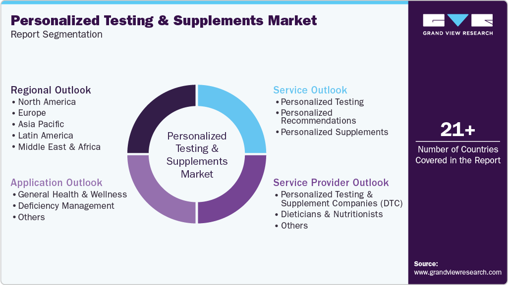 Global Personalized Testing & Supplements Market Report Segmentation