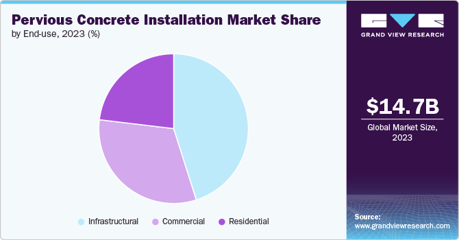 Pervious Concrete Installation Market Share by End-use, 2023 (%)