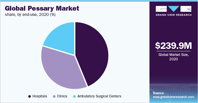 Global pessary market share, by end-use, 2020 (%)