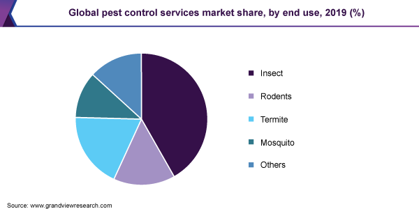 Global pest control services market share