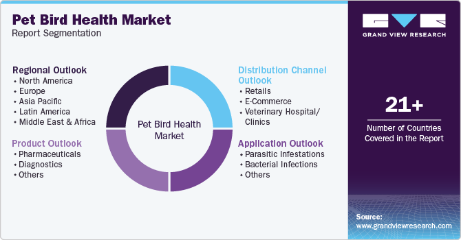 Global Pet Bird Health Market Report Segmentation