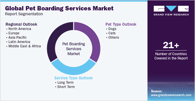 Global pet boarding services Market Report Segmentation