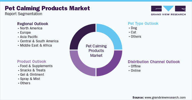Global Pet Calming Products Market Report Segmentation