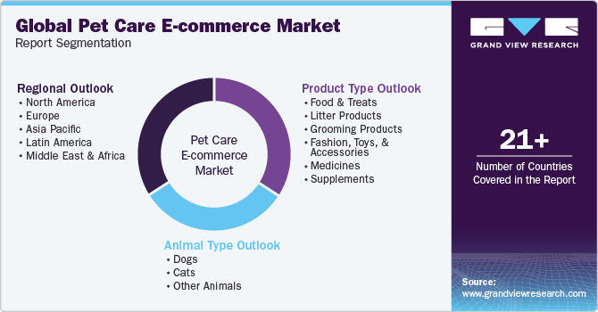 Global Pet Care E-commerce Market Report Segmentation